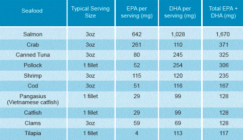 comparison chart showing DHA and EPA in seafood