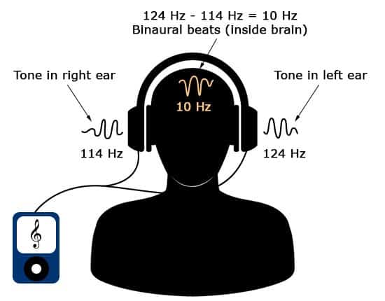 illustration about how binaural beats work