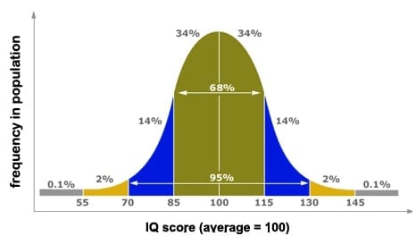iq test score distribution