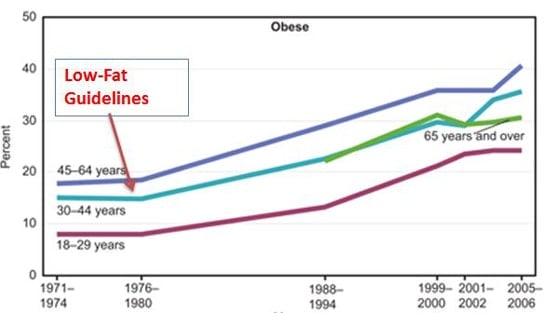 low fat guidelines vs obesity graph