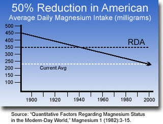 magnesium intake chart