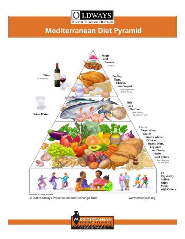 chart illustrating the mediterranean diet food pyramid