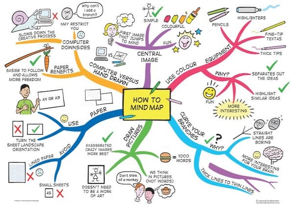 complex mind map