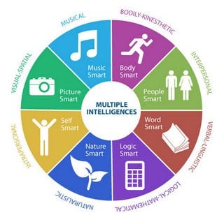theory of multiple intelligences