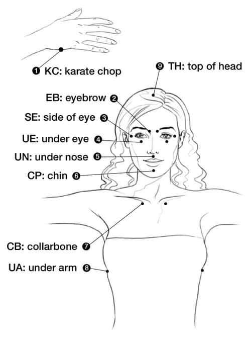 illustration showing tapping points on body