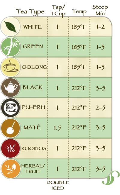 tea steeping chart