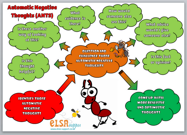 chart about automatic negative thoughts