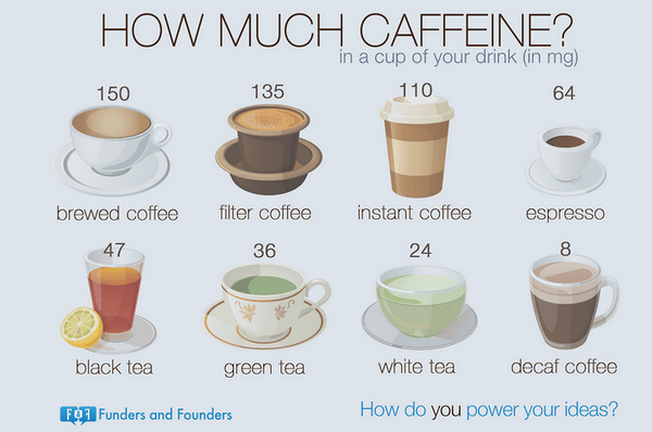 chart showing caffeine content of different drinks