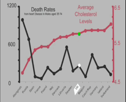 cholesterol level vs death rate chart