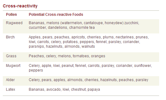 cross-reactivity chart