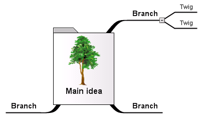 basic mind map