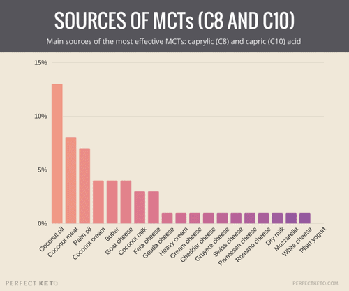 sources of medium chain triglycerides